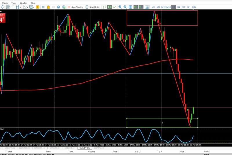 EURJPY 1H Breakdown – Break from the Zone… Now We Wait for BRACE