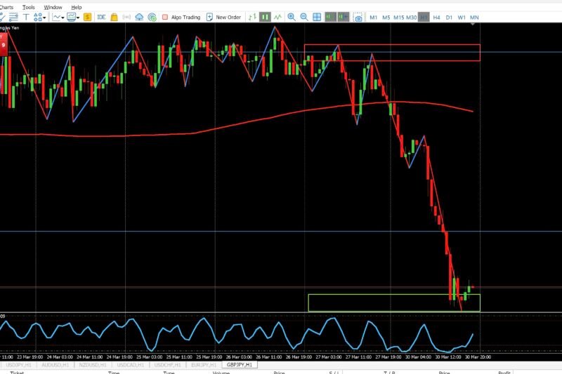 GBPJPY 1H Breakdown  March 30, 2026 – The Break Has Happened, Now We Watch for Confirmation (BRACE in Motion)
