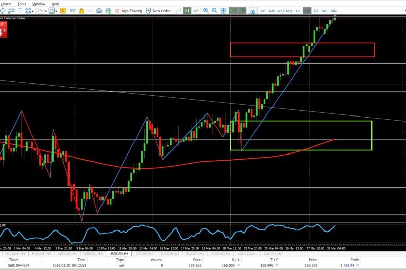 USDCAD 4H Breakdown March 31, 2026: Breakout Into Discount — But Timing Will Be Everything