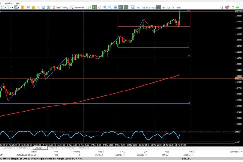 USDCAD 1H Breakdown March 31, 2026: Trading From Premium — Adjusted Zones and Waiting for BRACE