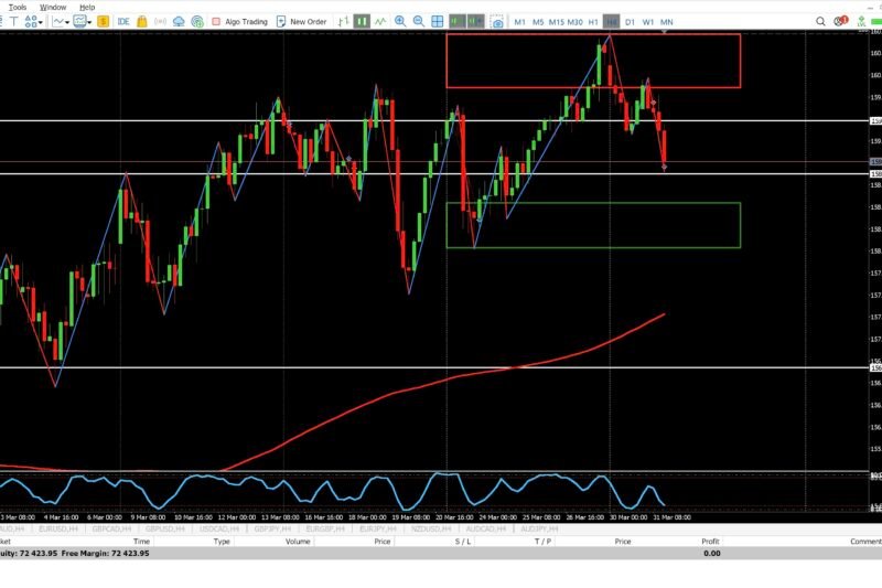 USDJPY 4H Trade Breakdown (March 31, 2026): BRACE Sell Setup Reaches 1:2 Target