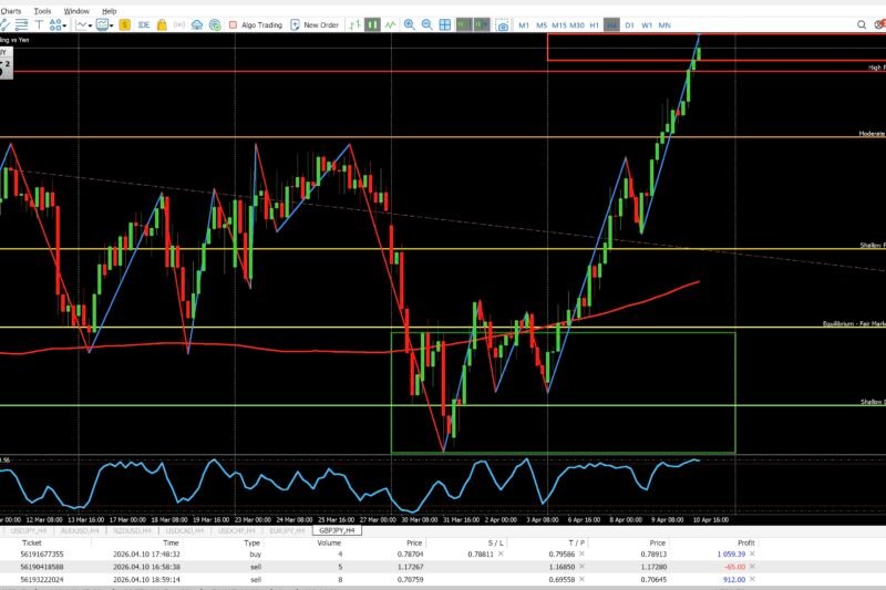 GBPJPY 4H Market Analysis April 11, 2026 – High Premium Setup for Potential BRACE Sell