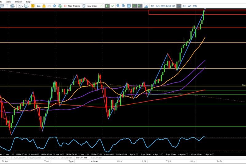 EURJPY 4H Market Analysis  April 13, 2026– Technical Outlook and Trade Planning