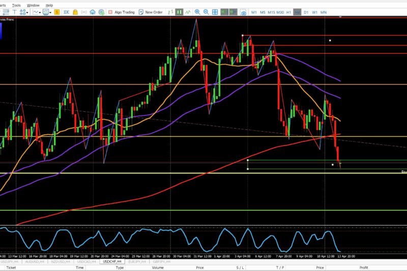USDCHF 4H Market Analysis (Clean Technical Breakdown) – April 13, 2026