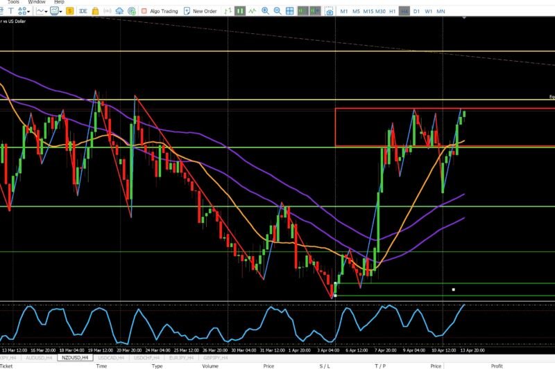 NZDUSD 4H Market Analysis – Clean Technical Breakdown – April 13, 2026