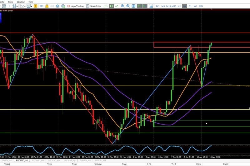 AUDUSD 4H Market Analysis – Clear Technical Outlook for the Week Ahead – April 13, 2026