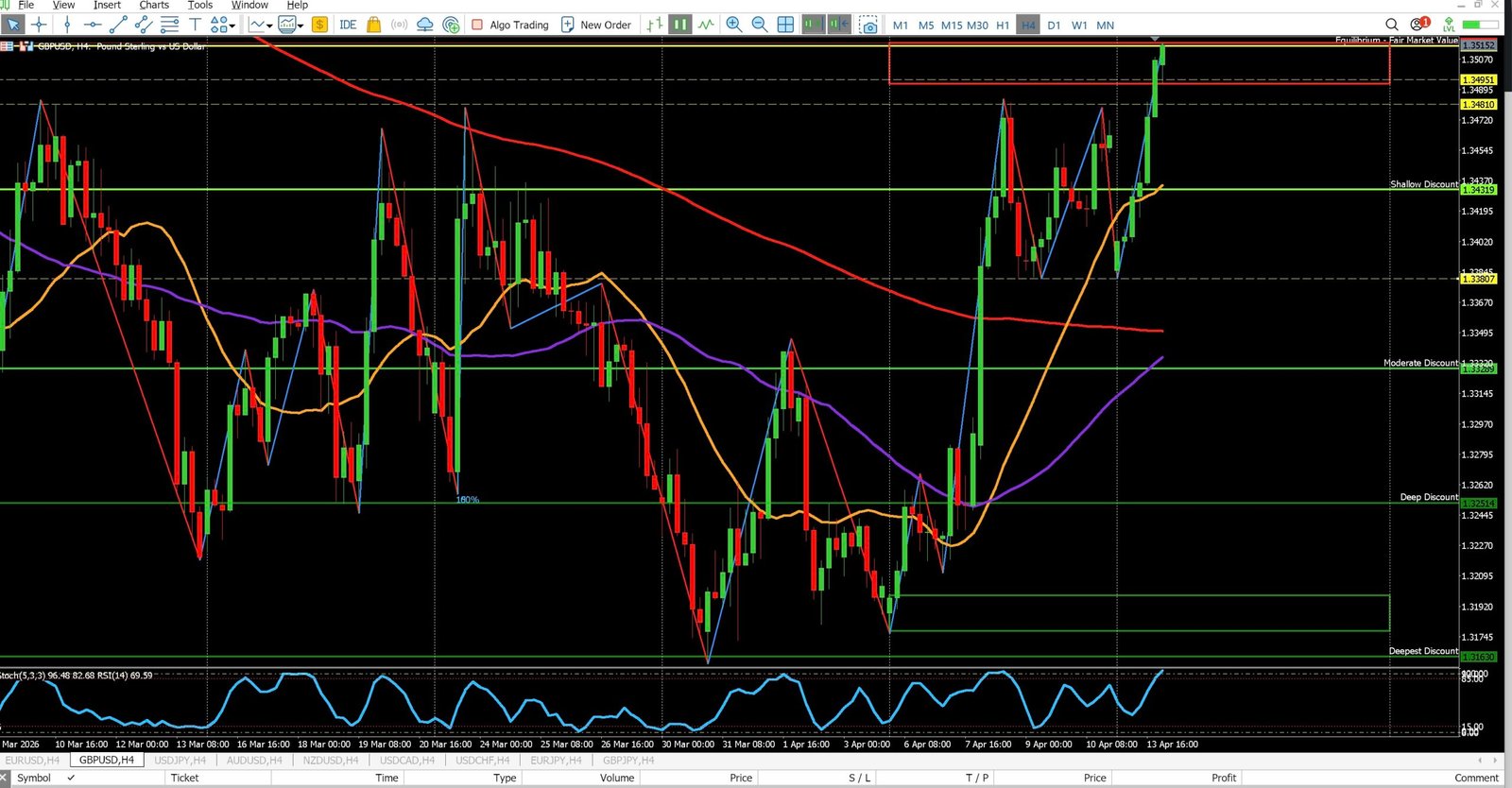 GBPUSD 4-Hour Market Analysis – Break Above Previous High Signals Continued Premium Positioning – April 13, 2026