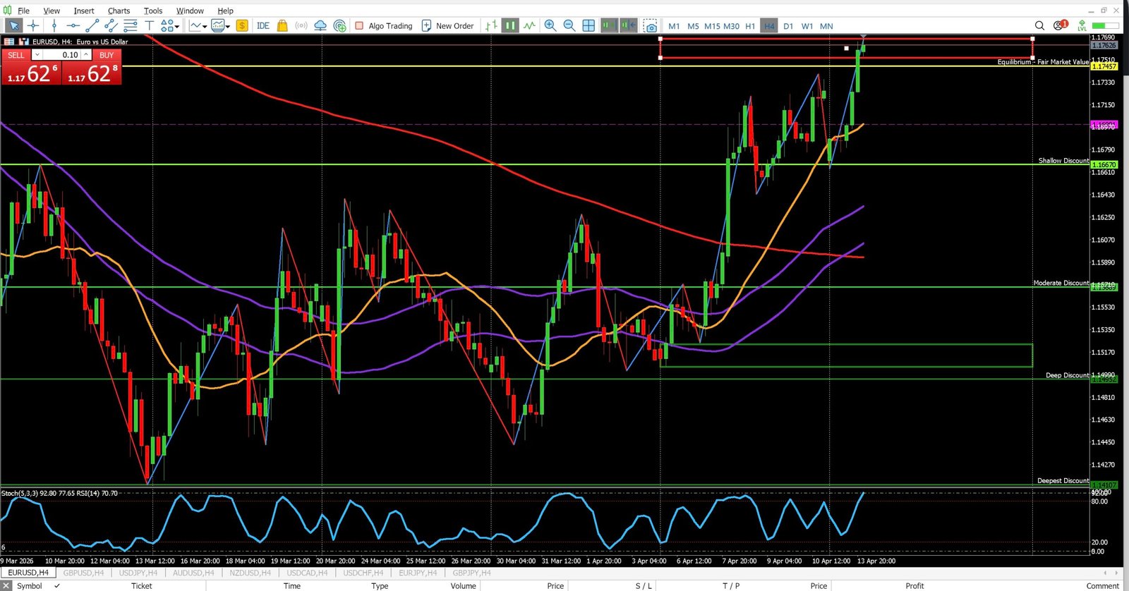 EURUSD 4H Market Analysis – Break Above Weekly High Signals Premium Continuation – April 13, 2026