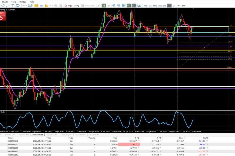 GBPUSD 4H Trade Analysis: BRACE Entry with Daily EMA Confluence and ORB Alignment – April 28, 2026