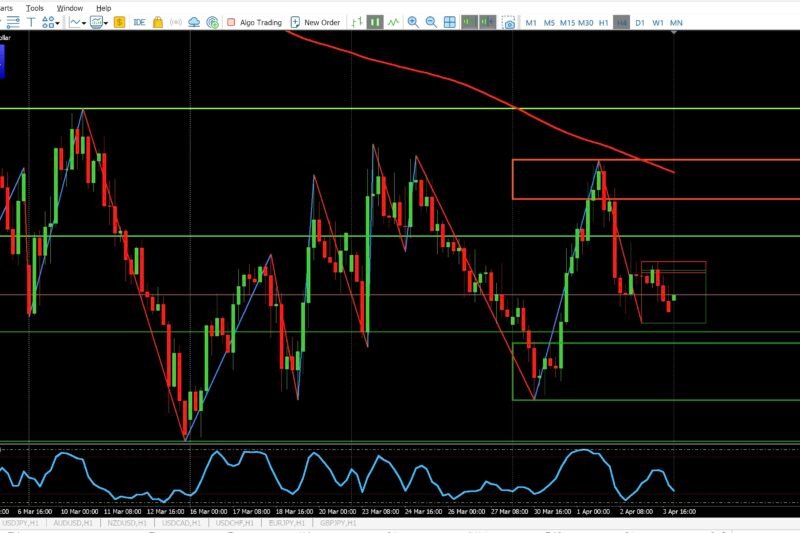 EURUSD 1HR and 4HR Market Analysis – April 5, 2026