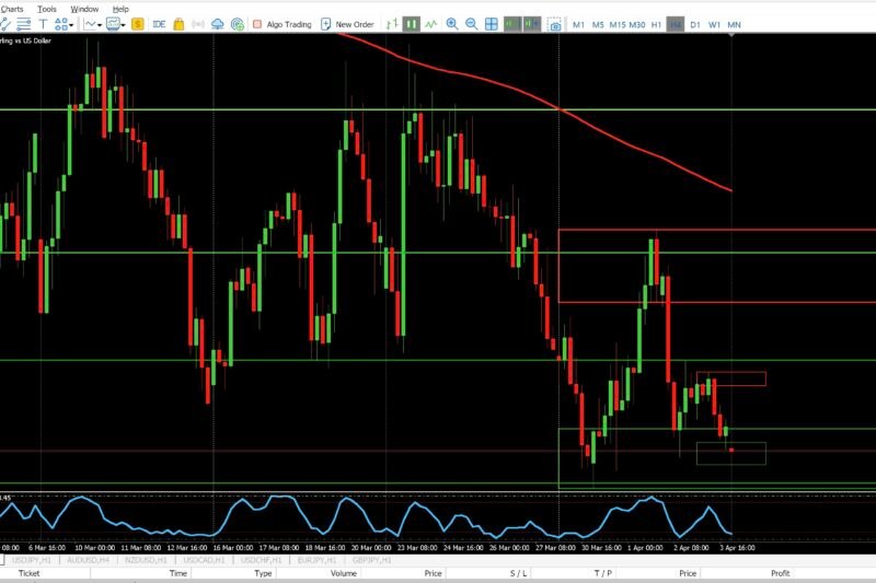 GBPUSD 1H and 4H Market Analysis – April 5, 2026