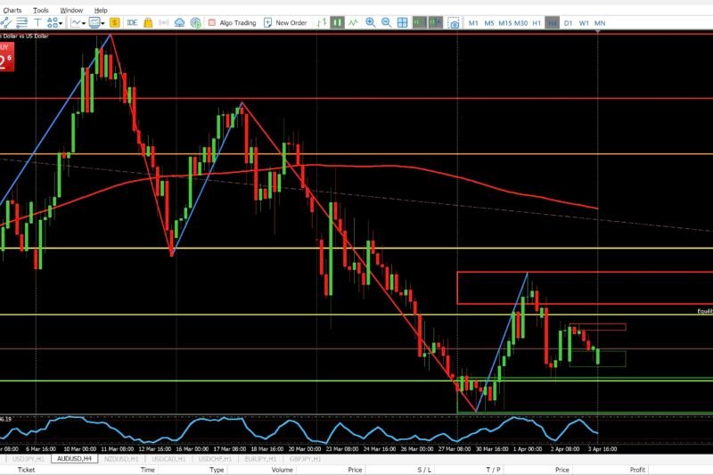 AUDUSD 1H and 4H Market Analysis – April 5, 2026