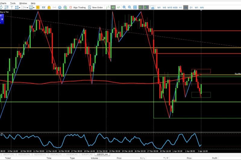 GBPJPY 1HR and 4HR Market Analysis – April 5, 2026