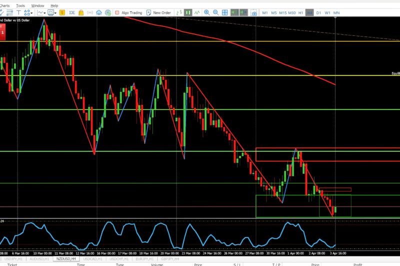 NZDUSD 1HR and 4HR Market Analysis – April 5, 2026