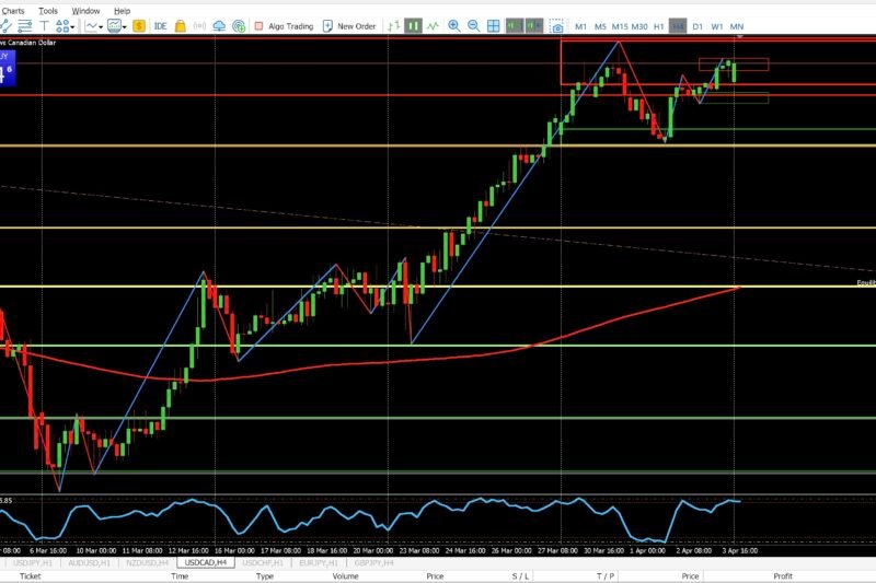 USDCAD 1H and 4H Market Analysis – April 5, 2026