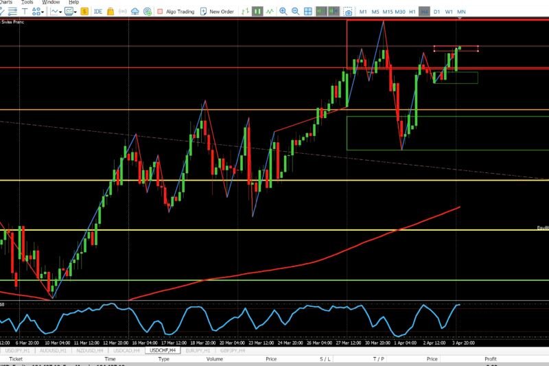USDCHF 1H and 4H Market Analysis – April 5, 2026