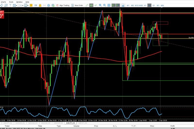 EURJPY 1HR and 4HR Market Analysis – April 5, 2026