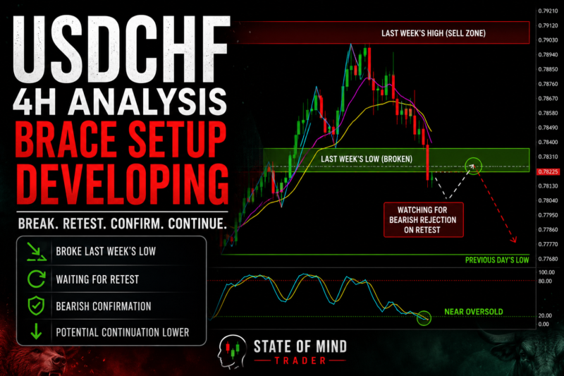 USDCHF 4H Analysis – A Potential BRACE Setup Is Developing (May 24, 2026)