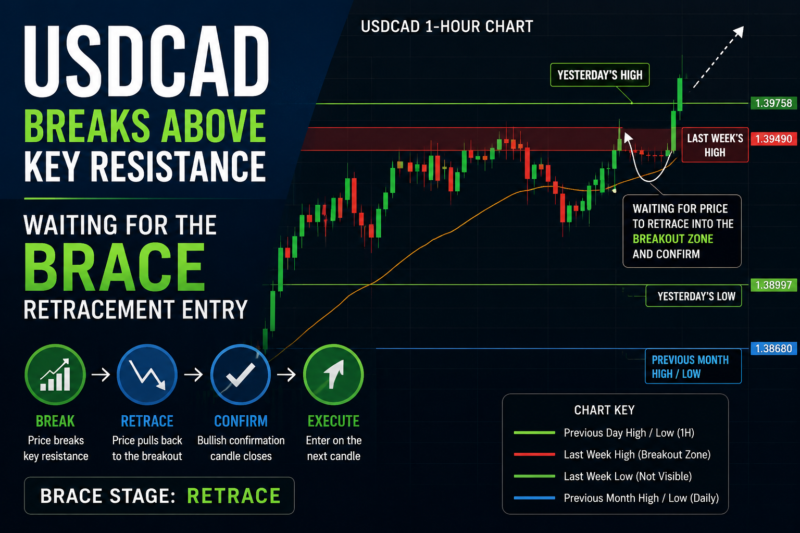 USDCAD Analysis: Waiting for the BRACE Buy Setup to Develop – June 11, 2026